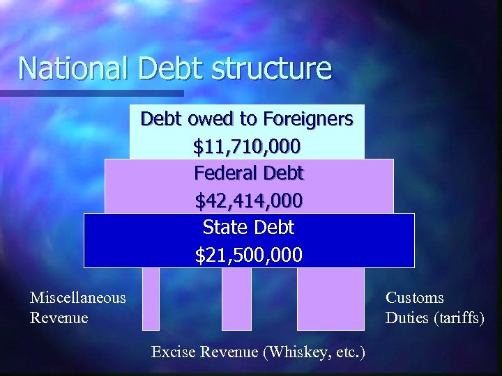 National Debt structure Debt owed to Foreigners $11, 710, 000 Federal Debt $42, 414,