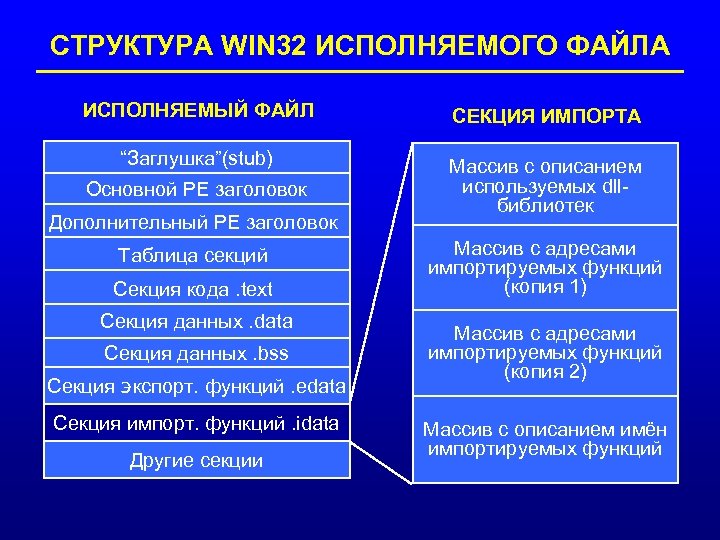 СТРУКТУРА WIN 32 ИСПОЛНЯЕМОГО ФАЙЛА ИСПОЛНЯЕМЫЙ ФАЙЛ СЕКЦИЯ ИМПОРТА “Заглушка”(stub) Массив с описанием используемых