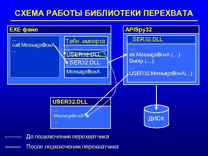 СХЕМА РАБОТЫ БИБЛИОТЕКИ ПЕРЕХВАТА APISpy 32 EXE файл … call Message. Box. A …