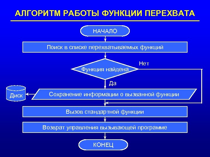 Управляющие алгоритмы. Алгоритм функции. Алгоритм работы. Алгоритм с вызовом функции. Алгоритмическая функция.