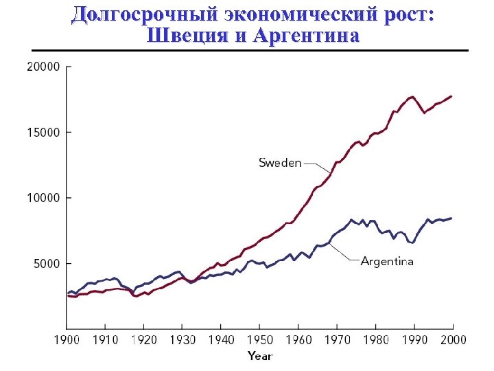 Долгосрочный экономический рост: Швеция и Аргентина 
