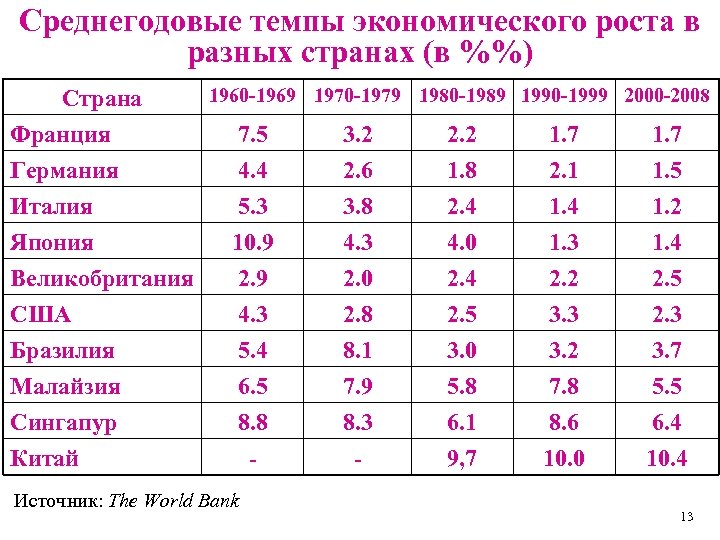 Среднегодовые темпы экономического роста в разных странах (в %%) Страна Франция Германия Италия Япония