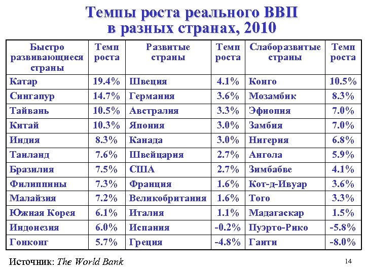 Темпы роста реального ВВП в разных странах, 2010 Быстро развивающиеся страны Катар Сингапур Тайвань