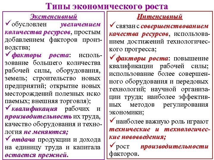 Типы экономического роста Экстенсивный üобусловлен увеличением количества ресурсов, простым ресурсов добавлением факторов производства; üфакторы
