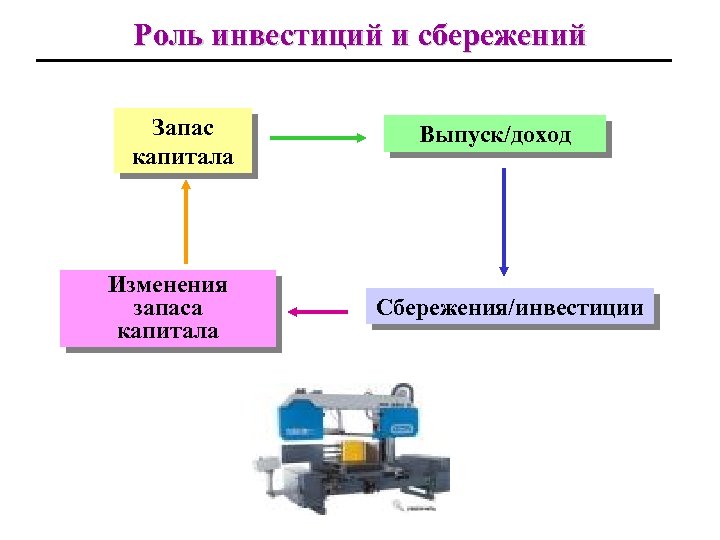 Роль инвестиций и сбережений Запас капитала Изменения запаса капитала Выпуск/доход Сбережения/инвестиции 