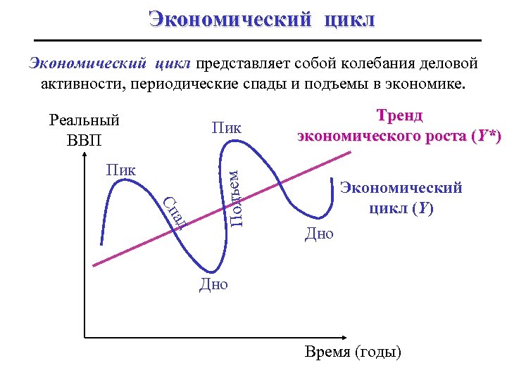 Экономический цикл представляет собой колебания деловой активности, периодические спады и подъемы в экономике. Реальный