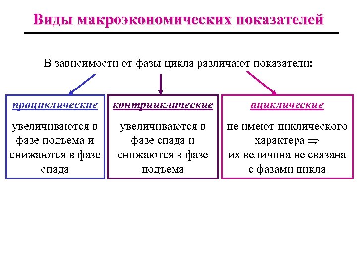 Виды макроэкономических показателей В зависимости от фазы цикла различают показатели: проциклические контрциклические ациклические увеличиваются