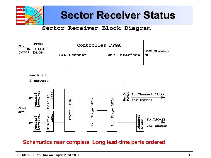 Sector Receiver Status Schematics near complete, Long lead-time parts ordered US CMS DOE/NSF Review:
