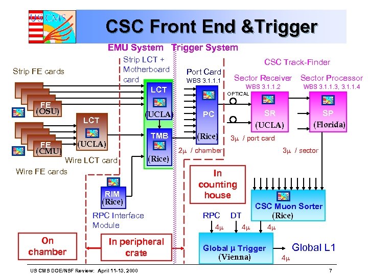 CSC Front End &Trigger EMU System Trigger System Strip LCT + Motherboard card LCT