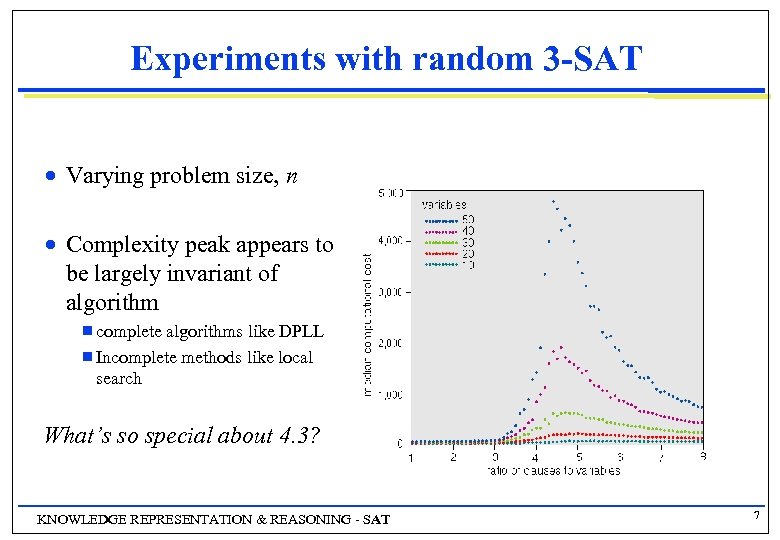 Experiments with random 3 -SAT n Varying problem size, n n Complexity peak appears