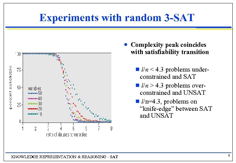 Experiments with random 3 -SAT n Complexity peak coincides with satisfiability transition l/n <