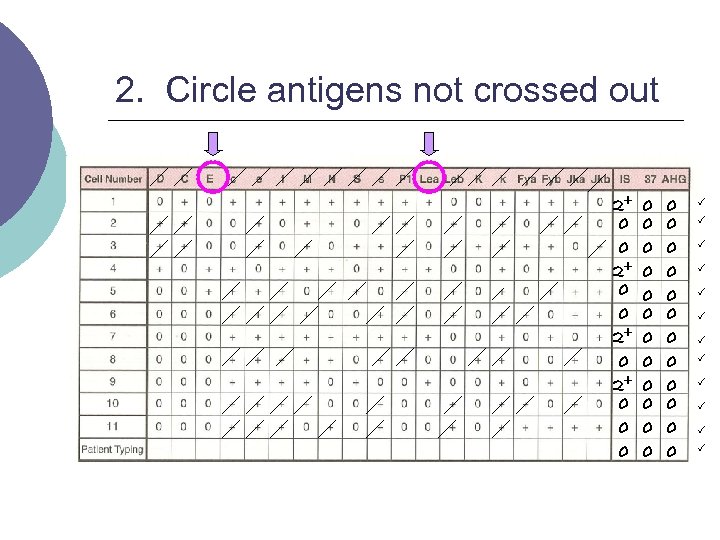 2. Circle antigens not crossed out 2+ 0 0 0 0 0 0 0