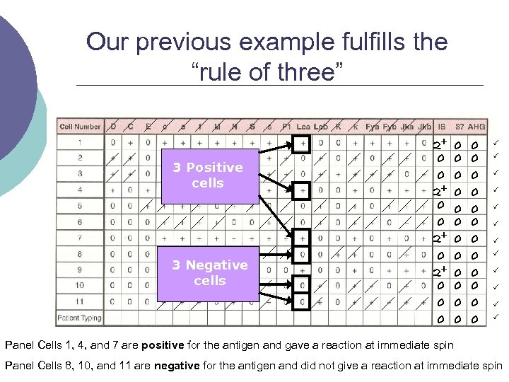 Our previous example fulfills the “rule of three” 3 Positive cells 3 Negative cells