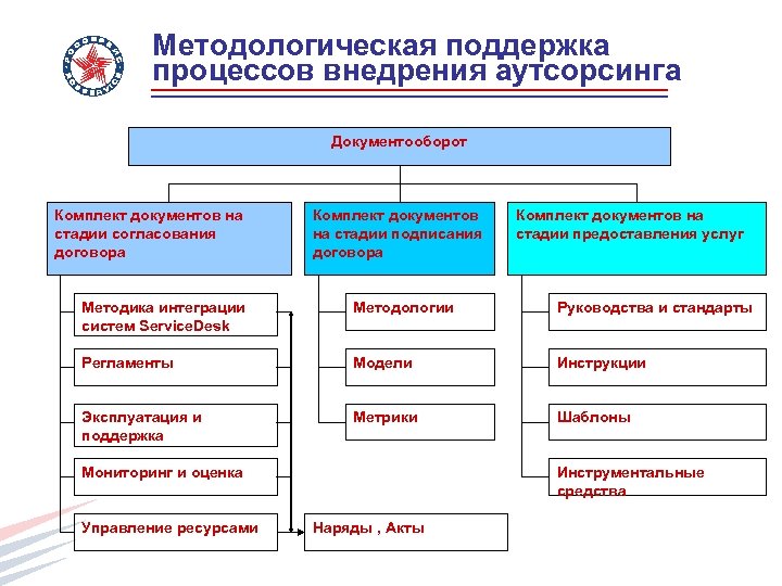 Методологическая поддержка процессов внедрения аутсорсинга Документооборот Комплект документов на стадии согласования договора Комплект документов