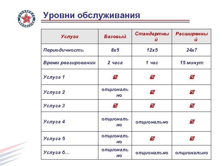 Уровни обслуживания Базовый Стандартны й Расширенны й 8 х5 12 х5 24 х7 2