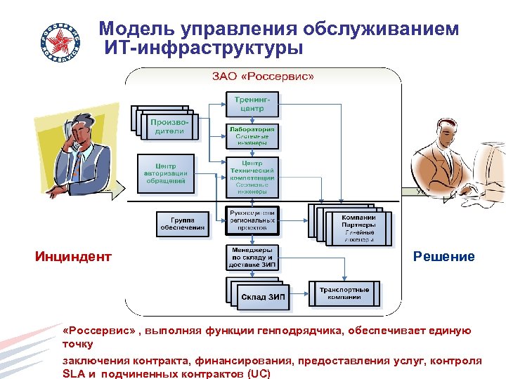 Управление обслуживанием. Модели управления ИТ-инфраструктурой. Модель управления информационной технологией. Схема оказания услуг SLA. Процесс управление ИТ инфраструктурой.