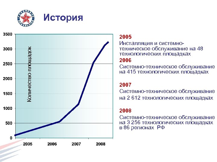 Количество площадок История 2005 Инсталляция и системнотехническое обслуживание на 48 технологических площадках 2006 Системно-техническое
