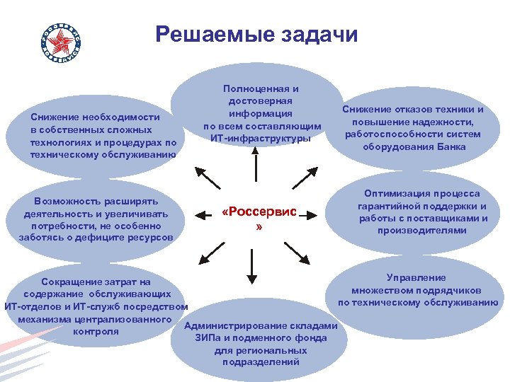 Решаемые задачи Снижение необходимости в собственных сложных технологиях и процедурах по техническому обслуживанию Возможность