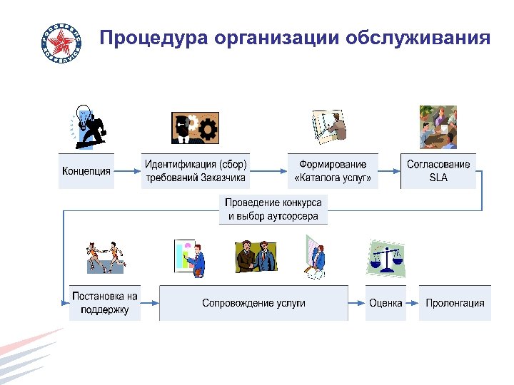 Процедура организации обслуживания 