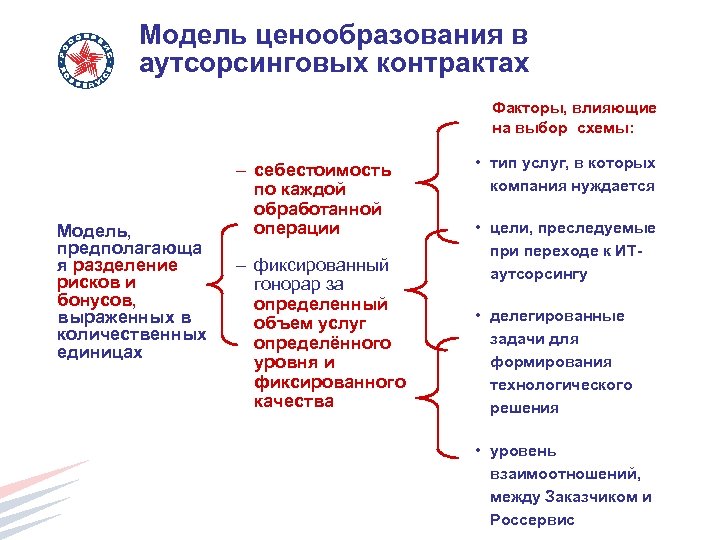 Модель ценообразования в аутсорсинговых контрактах Факторы, влияющие на выбор схемы: Модель, предполагающа я разделение