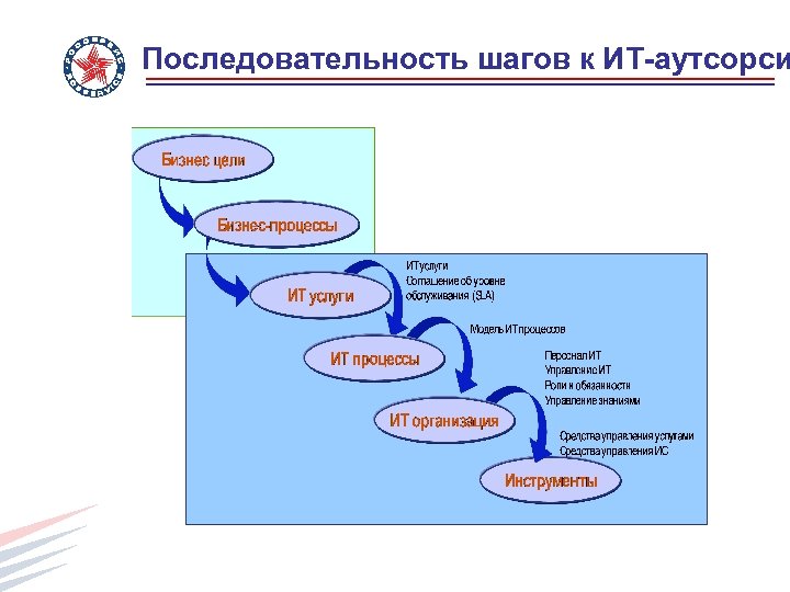 Последовательность шагов к ИТ-аутсорси 