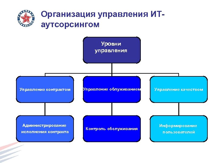 Организация управления ИТаутсорсингом Уровни управления Управление контрактом Администрирование исполнения контракта Управление облуживанием Управление качеством