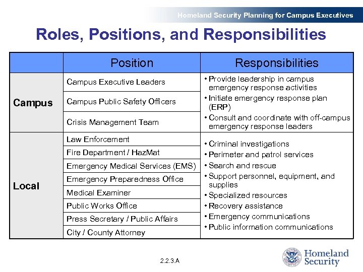 Homeland Security Planning for Campus Executives Roles, Positions, and Responsibilities Position Responsibilities Campus Executive