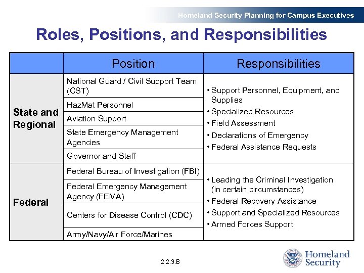 Homeland Security Planning for Campus Executives Roles, Positions, and Responsibilities Position Responsibilities National Guard