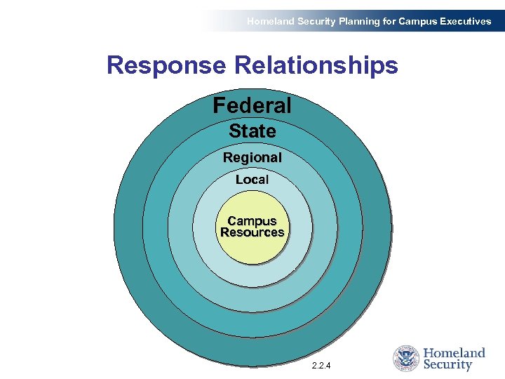 Homeland Security Planning for Campus Executives Response Relationships Federal State Regional Local Campus Resources