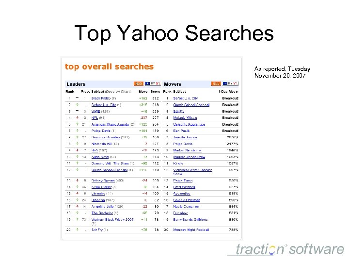 Top Yahoo Searches As reported, Tuesday November 20, 2007 