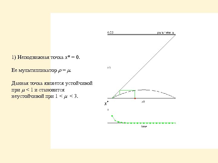 1) Неподвижная точка x* = 0. Ее мультипликатор = . Данная точка является устойчивой