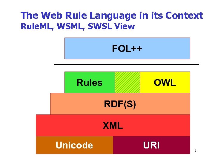 The Web Rule Language in its Context Rule. ML, WSML, SWSL View FOL++ Rules