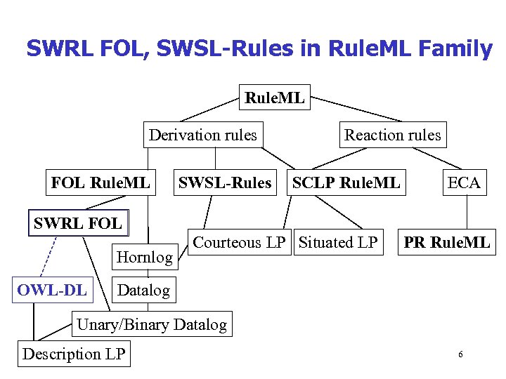 SWRL FOL, SWSL-Rules in Rule. ML Family Rule. ML Derivation rules FOL Rule. ML