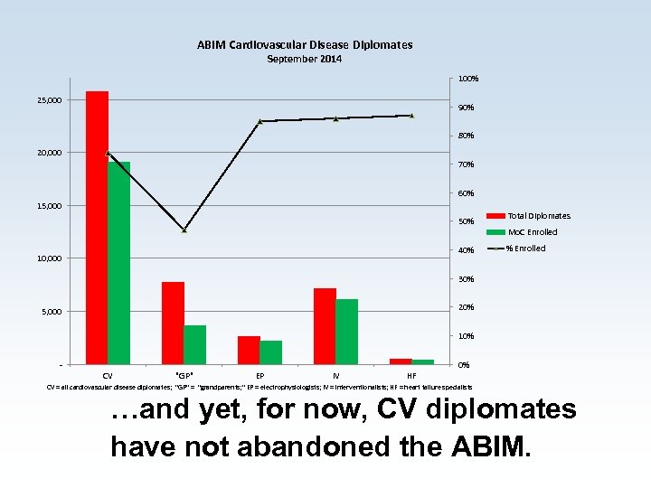 ABIM Cardiovascular Disease Diplomates September 2014 100% 25, 000 90% 80% 20, 000 70%