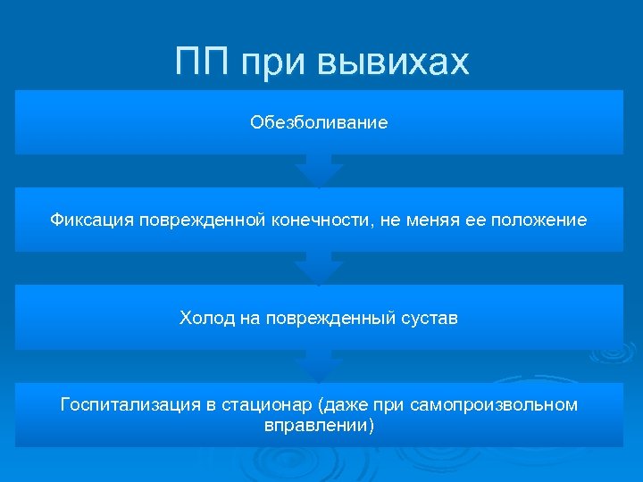 ПП при вывихах Обезболивание Фиксация поврежденной конечности, не меняя ее положение Холод на поврежденный