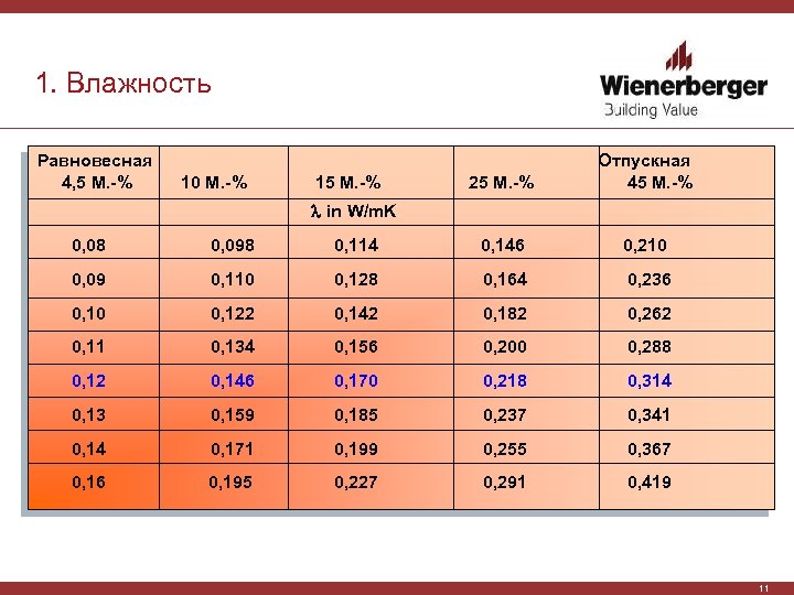 1. Влажность Равновесная 4, 5 M. -% 10 M. -% 15 M. -% 25