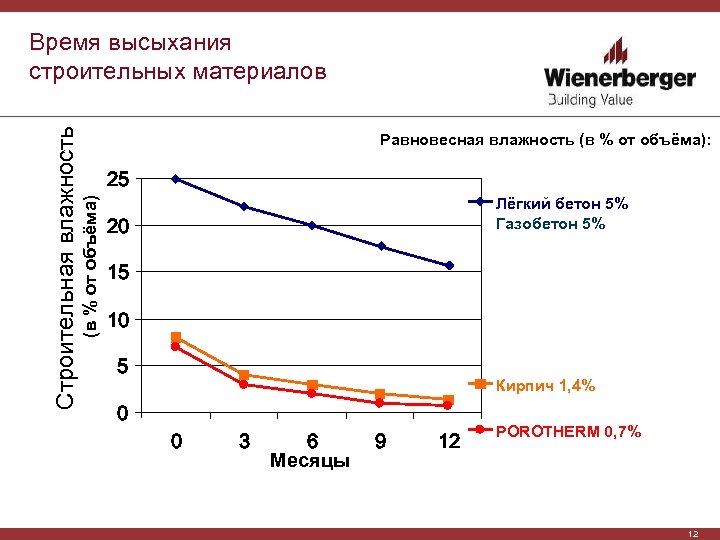 Равновесная влажность (в % от объёма): 25 (в % от объёма) Строительная влажность Время