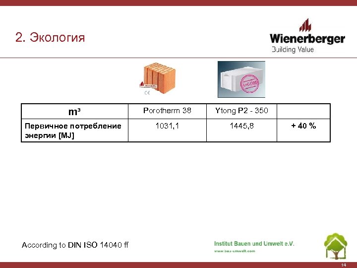 2. Экология m³ Porotherm 38 Ytong P 2 - 350 Первичное потребление энергии [MJ]