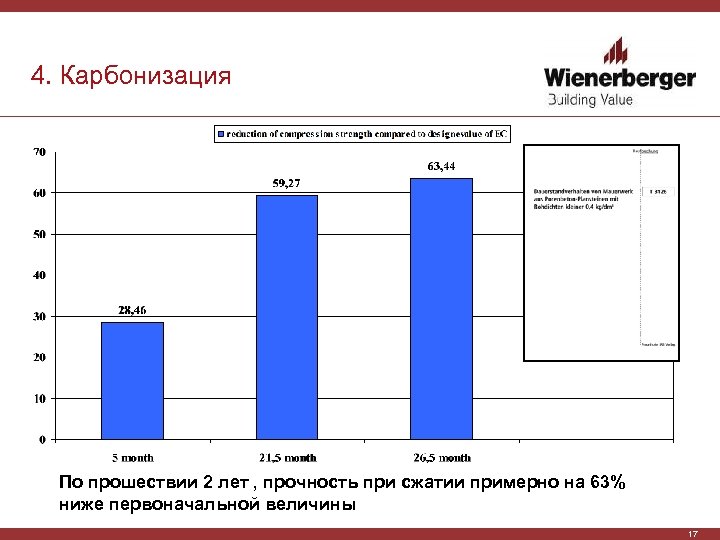 4. Карбонизация По прошествии 2 лет , прочность при сжатии примерно на 63% ниже