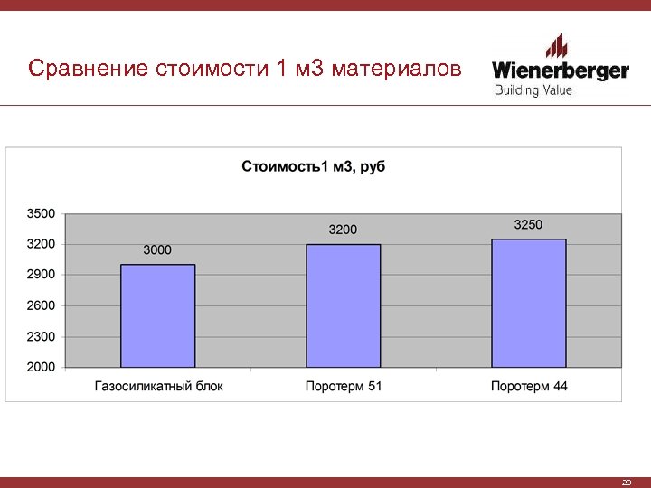 Сравнение стоимости 1 м 3 материалов 20 