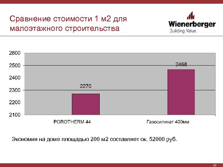 Сравнение стоимости 1 м 2 для малоэтажного строительства Экономия на доме площадью 200 м