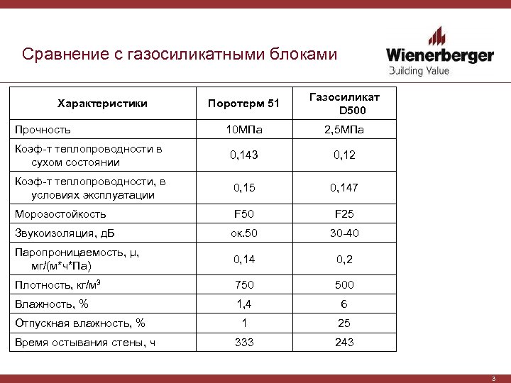 Сравнение с газосиликатными блоками Поротерм 51 Газосиликат D 500 10 МПа 2, 5 МПа