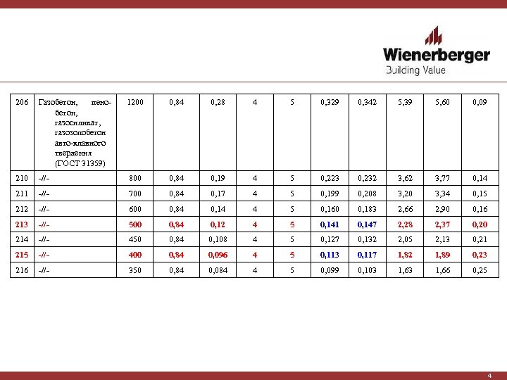 206 Газобетон, пенобетон, газосиликат, газозолобетон авто-клавного твердения (ГОСТ 31359) 1200 0, 84 0, 28