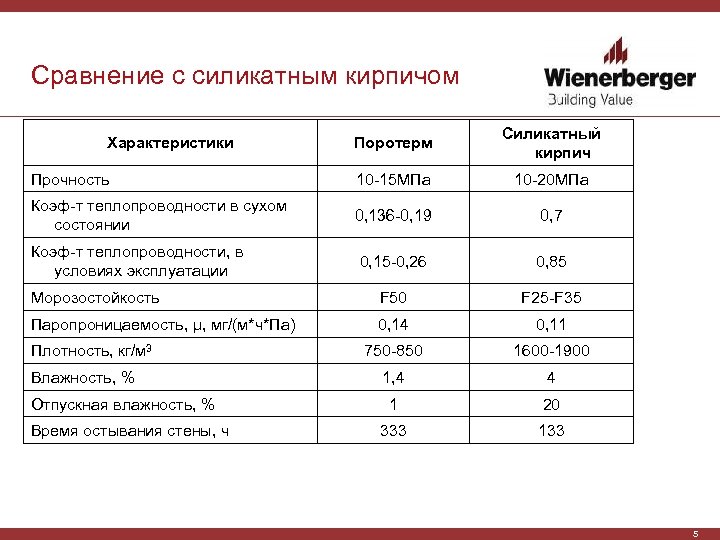 Сравнение с силикатным кирпичом Поротерм Силикатный кирпич Прочность 10 -15 МПа 10 -20 МПа