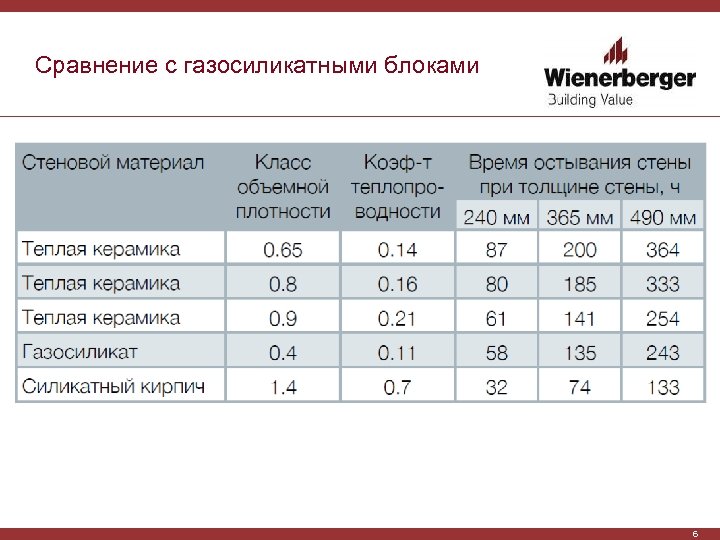 Сравнение с газосиликатными блоками 6 