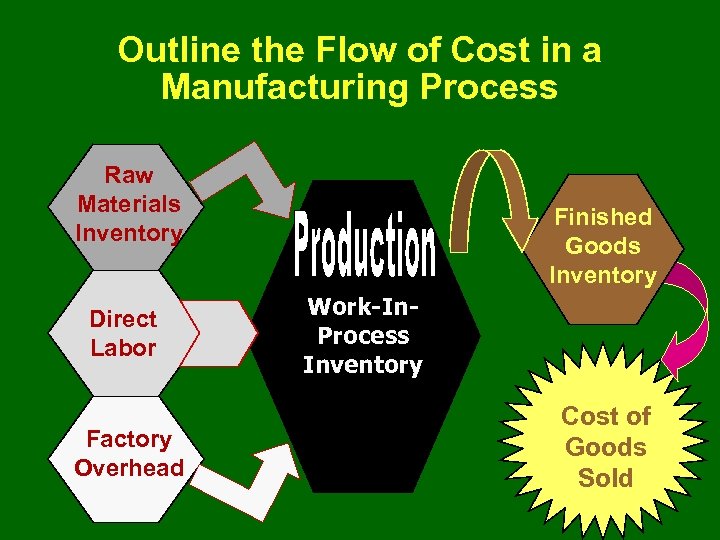 Outline the Flow of Cost in a Manufacturing Process Raw Materials Inventory Direct Labor