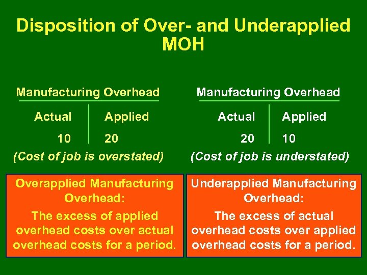 Disposition of Over- and Underapplied MOH Manufacturing Overhead Actual Applied 10 20 (Cost of