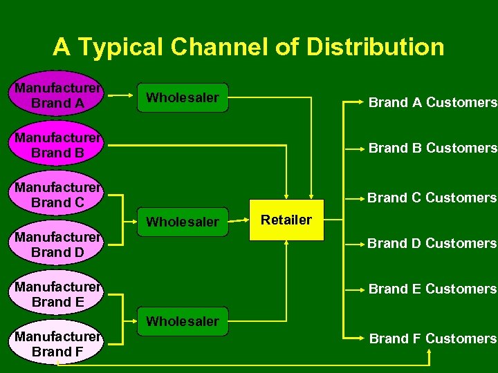A Typical Channel of Distribution Manufacturer Brand A Wholesaler Brand A Customers Manufacturer Brand