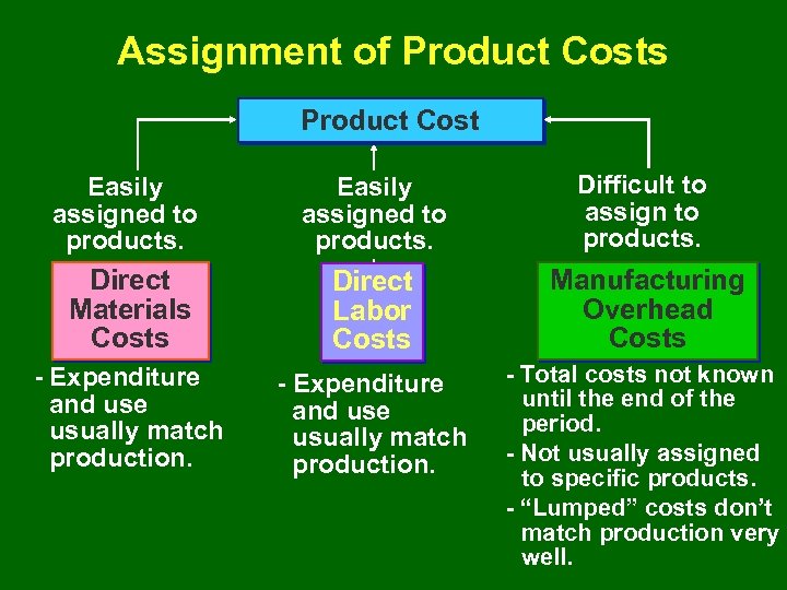 Assignment of Product Costs Product Cost Easily assigned to products. Difficult to assign to