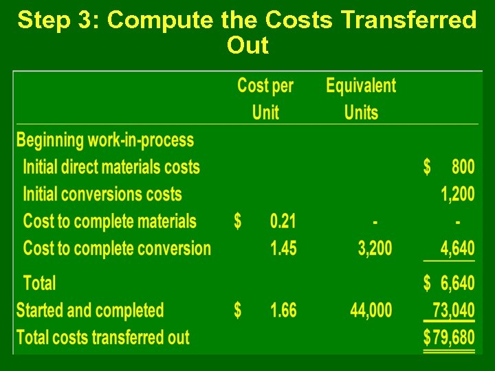 Step 3: Compute the Costs Transferred Out 